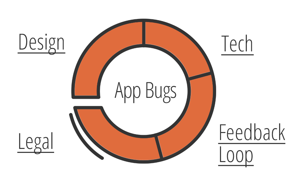 4 Types of Software Bugs 4 Types of Software Bugs